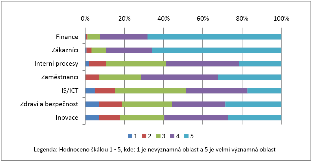 3. Charakterizujte vztah měření výkonnosti a strategie ve Vaší společnosti: 73 % podniků uvedlo, že měření výkonnosti vychází ze strategie a cílů společnosti a pomáhá při jejich tvorbě.