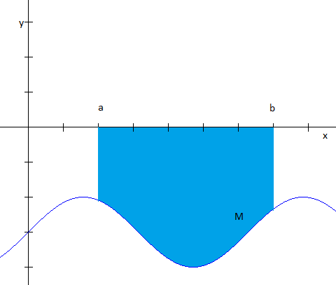 Dále předpokládáme, že funkce f je spojitá na intervalu < a; b >. Obsah rovinného obrazce mezi grafem nezáporné funkce f a osou x na intervalu < a; b >, viz obrázek č. 30, je dán b S = f(x)dx.
