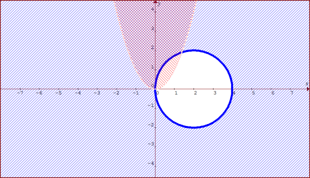 Určete a graficky znázorněte definiční obor funkce: z = f(x, y) = 4x x y x. y Řešení: Výraz pod odmocninou musí být nezáporný, tj. musí být splněna podmínka To nastane právě když nebo 4x x y x 0.
