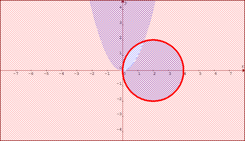 Obrázek Určete a graficky znázorněte definiční obor funkce: (y z = f(x, y) = (x ) + ) (x 4 + y 6x). Řešení: Výraz pod odmocninou musí být nezáporný, tj.
