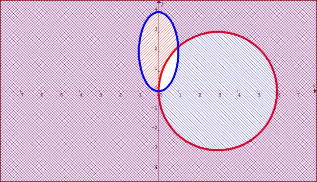 Obrázek Množina všech bodů [x, y] R splňující výše uvedené nerovnosti, tj. definiční obor funkce, je znázorněna na obrázku č. 3.