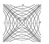 . Obrázek 48: Integrální křivky rovnic y y = ±x Řešme diferenciální rovnici y = y Rovnici přepíšeme jako dy = y, a vynásobíme výrazem dx. Je pak dy = y dx, a dále je dx dy y = dx pro y 0.