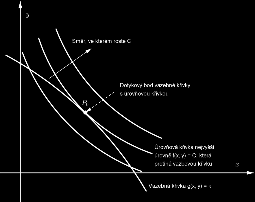 Vypočítáme potřebné parciální derivace. řádu, hodnotu λ a dosadíme do determinantu D L.