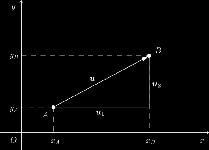 DEFINICE: NORMA VEKTORU V R Nechť A[x A, y A ], B[x B, y B ] jsou body z R. Vektor u = (u, u ) = (x B x A, y B y A ). Normu (velikost) vektoru u definujeme u = u + u.