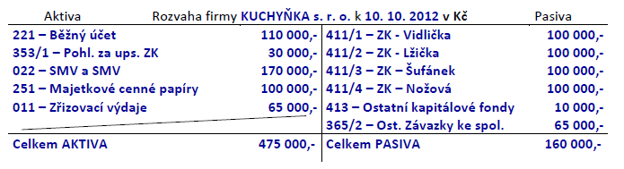 7 Výkladový příklad na sestavení zahajovací rozvahy u s. r. o. Firmu KUCHYŇKA, s. r. o. založili 4 společníci, kteří stanovili ve společenské smlouvě (tato byla sepsána dne 8. 9.