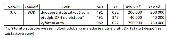 4 Vyřazení použitého dlouhodobého majetku z podnikání do osobního užívání Jinak se bude účtovat pouze situace, pokud DM není zcela odepsán a to proto, že nemůžeme zůstatkovou cenu zahrnout do nákladů.