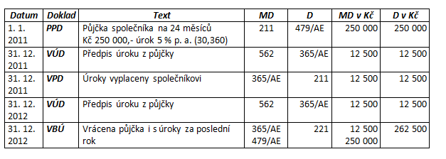 4 Účtování o bezúročné krátkodobé půjčce poskytnuté firmě společníkem 5 Účtování o bezúročné dlouhodobé půjčce poskytnuté firmě společníkem 6 Účtování o úročené krátkodobé půjčce