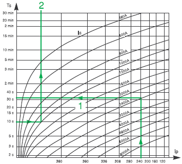 Spínací přístroje s SF 6 Stykač Rollarc Parametry Jmenovité napětí Dielektrická pevnost Max.