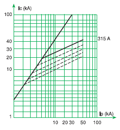 Spínací přístroje s SF 6 Stykač Rollarc Parametry (pokračování) Pojistky Používají se pojistky typu FUSARC CF nebo FERRAZ (norma IEC 6028.1 a DIN 43625) s velkou vypínací schopností.
