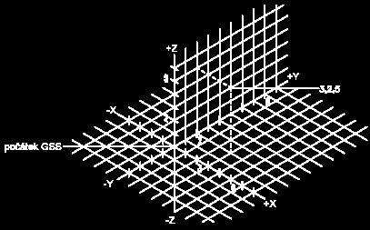 Definování 3D kartézských souřadnic (X,Y,Z) je podobné jako definování 2D souřadnic (X,Y).