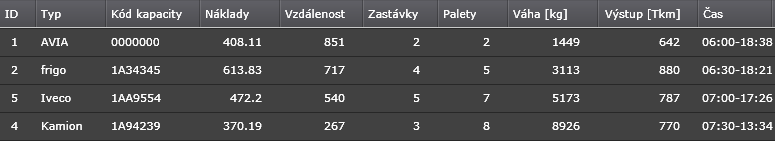 Jedna optimalizační sada na mapě Všechny trasy nabídnuté optimalizátorem pro jednu