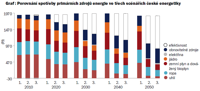 Scénáře Chytré energie