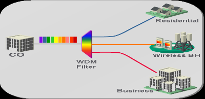 Aktivní prvky FTTx nasazení v síti Access switche/distribuční switche/edge switche/olt GPON/OLT GEPON/ RFoG HE škálovatelnost pro pokrytí oblasti Access PoP Aggregation PoP Access PoP 10G Link Nx 1G