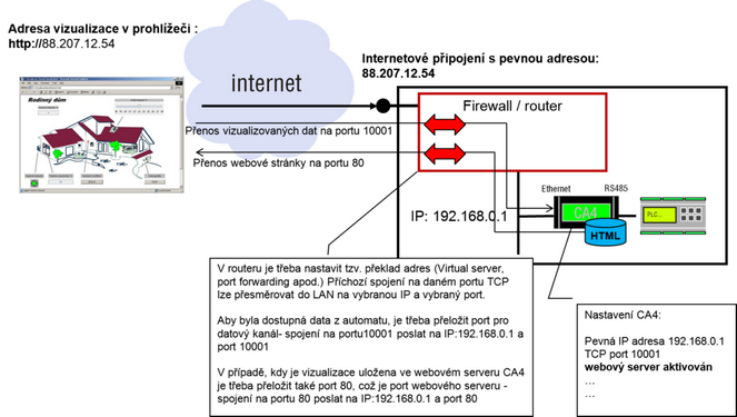 Příklady umístění vizualizace a zdrojů dat Umístění HTML ve webovém serveru CA4, zdroj dat CA4 Obrázek popisuje situaci, kdy je vizualizace HTML umístěna ve webovém serveru komunikátoru CA4.