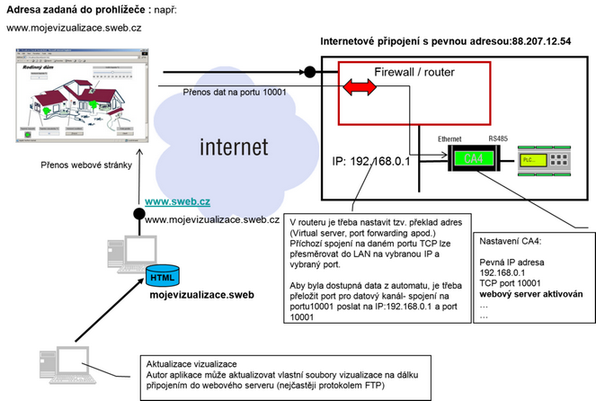 Umístění HTML přímo na PC, zdroj dat CA4 Pokud jsou soubory vizualizace umístěny přímo na disku PC, je výhodné vizualizaci spustit jako samostatnou aplikaci.