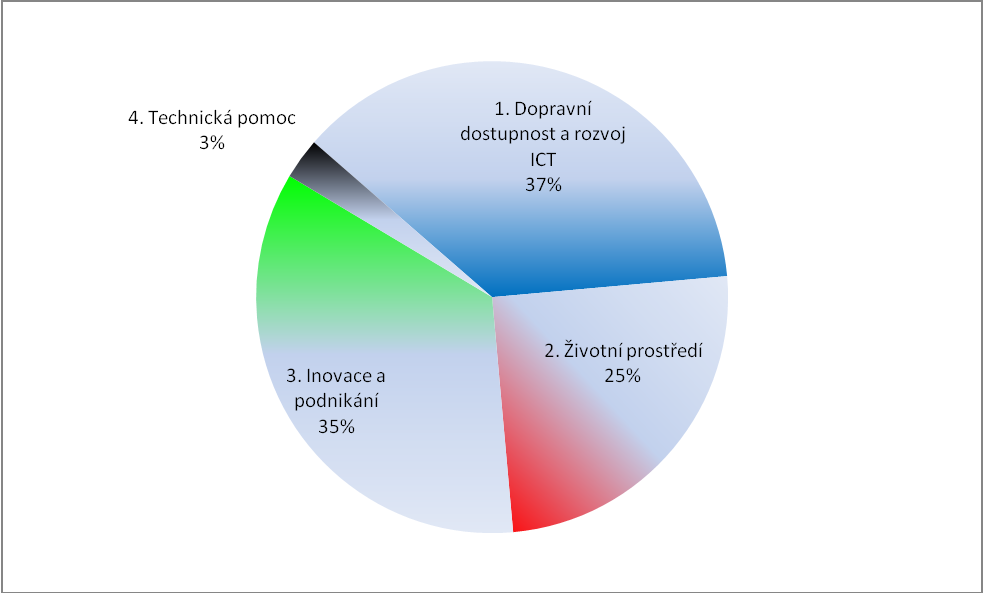 1.2 GLOBÁLNÍ A SPECIFICKÉ CÍLE Obrázek 2: Struktura cílů a prioritních os OPPK Globální cíl Zvýšení konkurenceschopnosti Prahy jako dynamické metropole členské země EU prostřednictvím odstranění