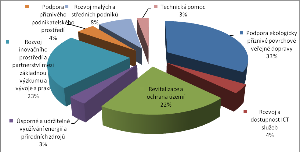 1.3 PŘEHLED PRIORITNÍCH OS A OBLASTÍ PODPORY V rámci OPPK jsou intervence realizovány ve 4 prioritních osách, které jsou dále rozděleny do 7 oblastí podpory (viz obr. č. 3).