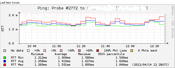 3.3.2 sekce Uptime Obrázek 10: zobrazení, kdy byla sonda v provozu Tato sekce má vzhledem k procentuálnímu zobrazení pravděpodobně hlavně motivační charakter. 3.3.3 sekce Built-in Measurements V této sekci jsou zobrazena všechna měření i s detailními grafy.