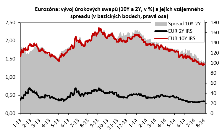 Vývoj finančních trhů v červenci 2014 a výhled na další měsíce Eurozóna: Eurová swapová křivka prošla v červenci flatteningem při mírném růstu kratších swapů a poklesu na delších splatnostech.