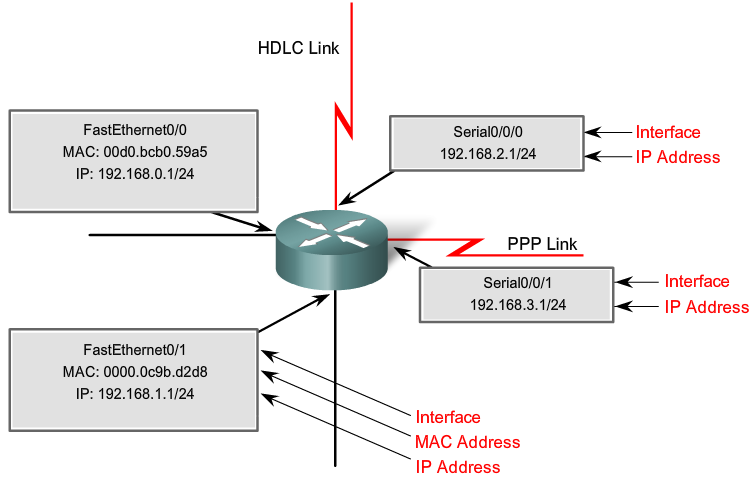 Směrovač - Router = Směrovač je počítač hardwarově i softwarově uzpůsobený ke směrovaní a k souvisejícím funkcím = Kromě klasických součástí (CPU, paměť, ) obsahuje síťová rozhraní = Síťové rozhraní