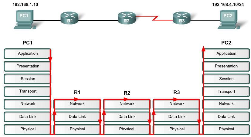 Směrovač L3 zařízení = Směrovač pracuje na třetí vrstvě ISO/OSI modelu = Pracuje a manipuluje s hlavičkami paketů = Čte zdrojové a cílové adresy =