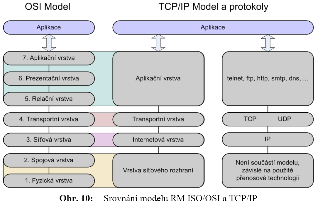 1) TCP/IP: vazba mezi RM ISO/OSI a TCP/IP, filozofie vzájemného propojování sítí pomocí TCP/IP, souběh aplikací v TCP/IP a zapouzdřování, úloha síťové vrstvy s IPv4 protokolem, IPv4 adresy a