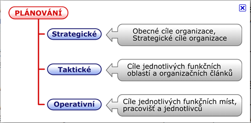 Členění plánů v organizaci Plány v organizaci musí být vzájemně provázané: Z časového hlediska, tzn. propojení strategických, taktických i operativních plánů; Z věcného hlediska, tzn.