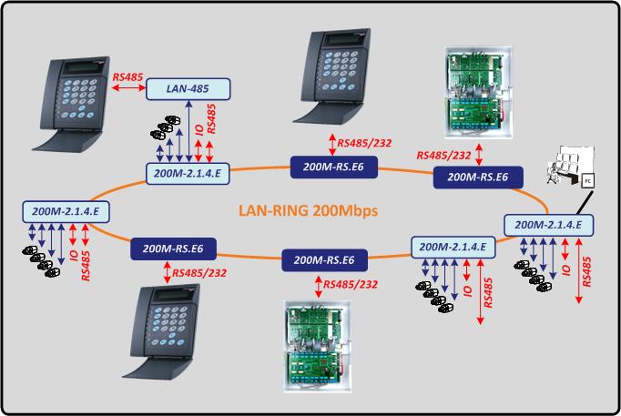 Integrace systémů přes sériové sběrnice Ověření funkčnosti systému LAN-RING dle ČSN EN 50131-1 (Poplachové zabezpečovací a tísňové systémy - Část 1: Systémové požadavky) LAN-RING - test