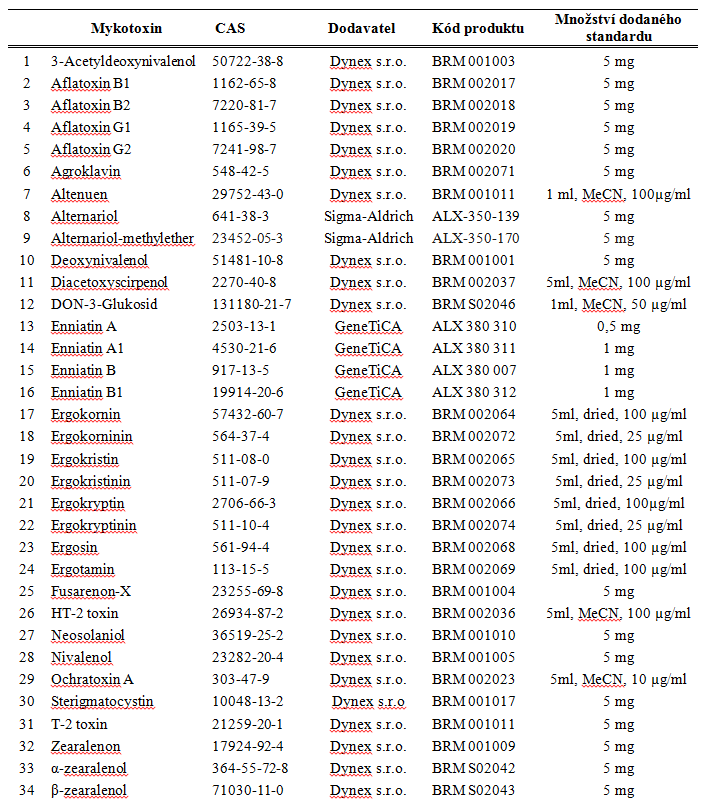 3. VLASTNÍ POPIS METODIKY 3.1.