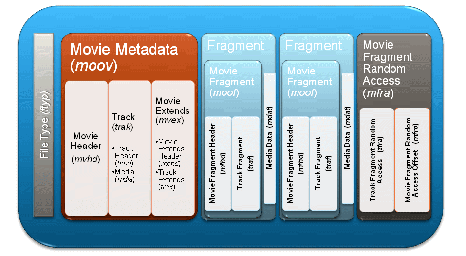 Silverlight a přehrávání streamovaného obsahu 39 ovšem zabalený v tzv. boxu, který kromě tohoto MP4 souboru obsahuje také zmíněná metadata.