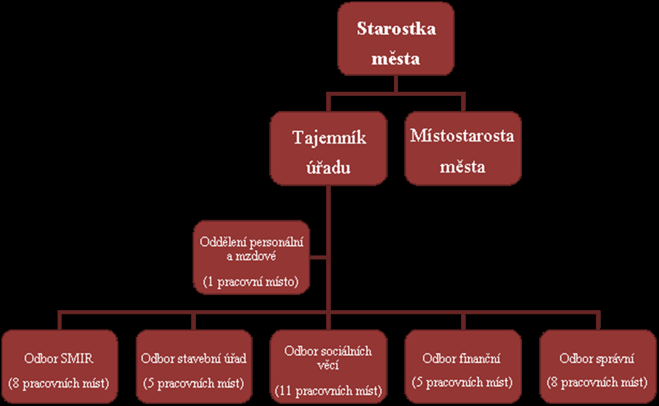 Obecní úřad a kompetence obce Město Napajedla vzniklo na základě zákona č. 128/2000 Sb., o obcích a je úuemním samosprávným celkem s právní subjektivitou.