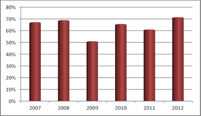 dotací město získalo v roce 2009, kdy byly realizovány investice do veřejné infrastruktury a vybavenosti města. Graf č. 12.