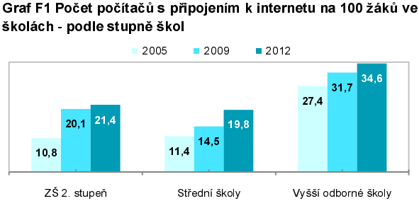 připojení na 2 Mbit/s. ČSÚ (8.4. 2013), http://www.