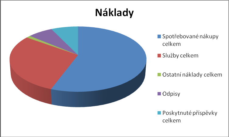 Odpisy Poskytnuté příspěvky celkem Náklady celkem Výnosy Výnosy Tržby za vlastní úkony a za zboží celkem Ostatní výnosy celkem Přijaté příspěvky celkem Provozní dotace celkem Výnosy celkem
