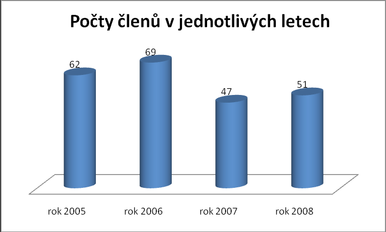 Mladí lidé ve skautingu Junácká organizace se dělí do tří skupin tak, aby mohly být respektovány požadavky rozdílného přístupu k