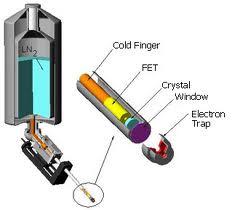 SDD Silicon