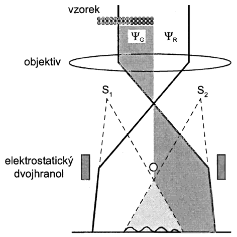 Vady elektronových čoček 1936 - O. Scherzer - Rotačně souměrná pole mají vždy kladný koeficient otvorové (kulové) vady 3.