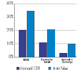 AutoPulse outcome Experimentální studie zlepšení průtoku krve myokardem, krevního tlaku, CorPP a mozkového průtoku Timerman S et al. Resuscitation 2004; Halperin HR et al.