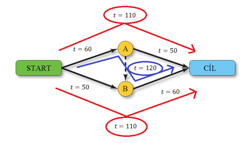 Obrázek 3 Braessův paradox Přidejme však do silniční sítě tunel, kterým cesta trvá zanedbatelný čas menší, než jedna minuta.