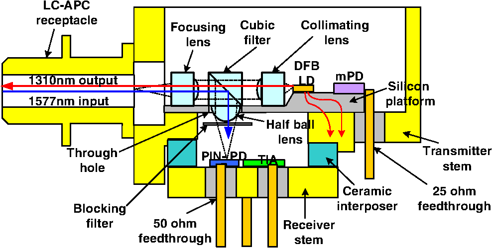 Optical Sub-Assembly 40Gbit/s