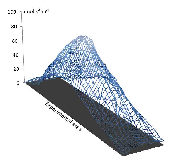 Fig 1 The light intensity of LED Fig 2 The average daily