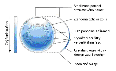 má i gravitace. Víčka působí na čočku i při otevřených očích, při mrkání se pohybují kromě vertikálního směru, kdy horní víčko posunuje čočku směrem dolů, také nasálně působením dolního víčka.