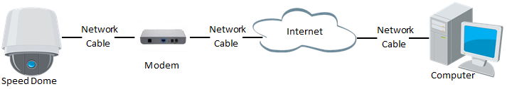 19 2. V kameře speed dome přiřaďte IP adresu v síti LAN, masku podsítě a bránu. Podrobnosti o konfiguraci po síti LAN jsou uvedeny v části 2.1.2. 3.