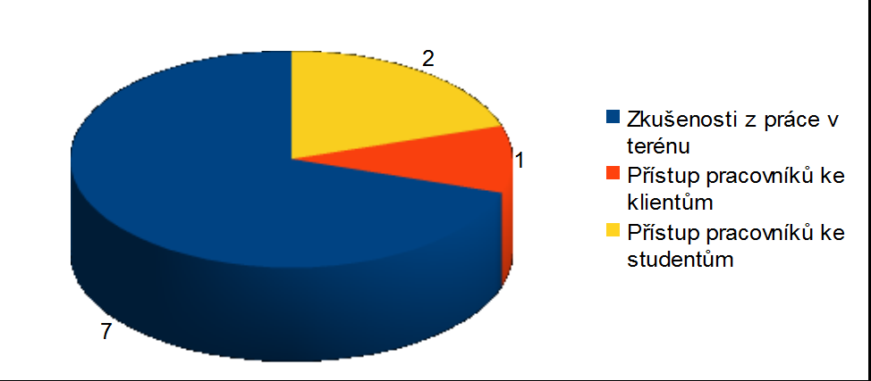 8. Jakou známkou hodnotíte poskytované služby? Vyhodnocení: 5 studentů ohodnotilo poskytované služby jako výborné, 1 jeden jako velmi dobré, a jeden jako dobré.