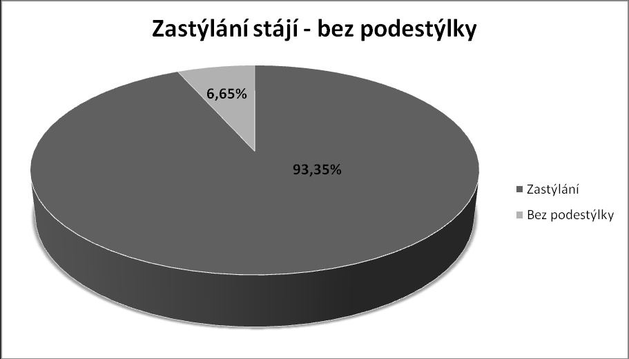 Průměrný čas strávený na pastvě je 10 hodin denně. 24 hodin denně tráví pouze 0,75% z celkového počtu 7.