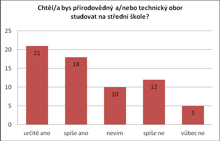 Podle odpovědí na první otázku lze usoudit, že přínos volnočasových aktivit splnil očekávání žáků. Velmi jasně převažuje zájem v těchto aktivitách pokračovat i v dalších letech.