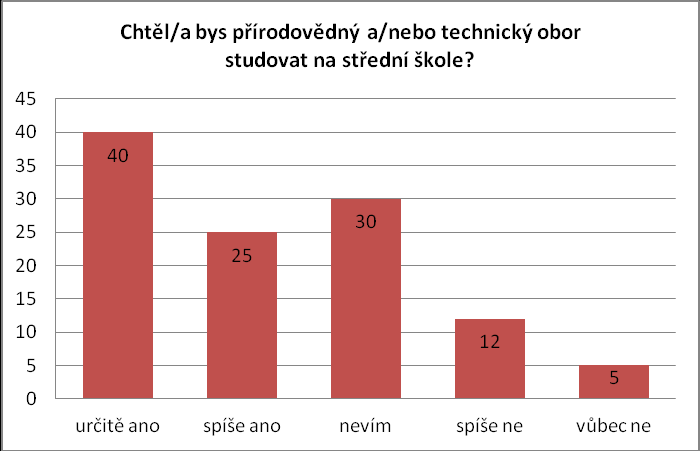 převažují kladné odpovědi nad zápornými. Tento fakt je dán tím, že respondenty byli žáci, kteří dobrovolným výběrem exkurze potvrzují zájem o přírodovědná témata.