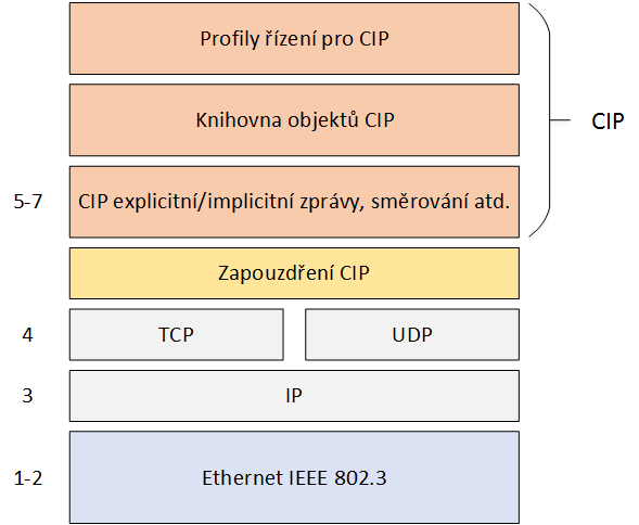 5.2 EtherNet/IP EtherNet/IP byl představen roku 2001 společností ODVA (Open DeviceNet Vendor Association) a byl standardizován roku 2005 jako IEC 62413 a IEC 61158.