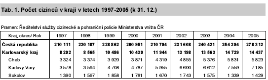 Z grafu lze vyčíst, že Karlovarský kraj je jedním s největším zastoupením cizinců hlásících se k vietnamskému občanství v České republice.