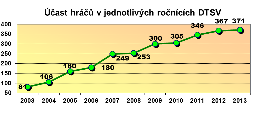 Účast hráčů na turnajích DT podle kategorií: Termín Hřiště do 12 let 13-14 let 15-16 let 17-18 let Celkem (vloni) 05.05.13 Myštěves 26 24 16 12 78 (83) 12.05.13 Mladé Buky 19 12 13 10 54 (107) 19.05.13 N.